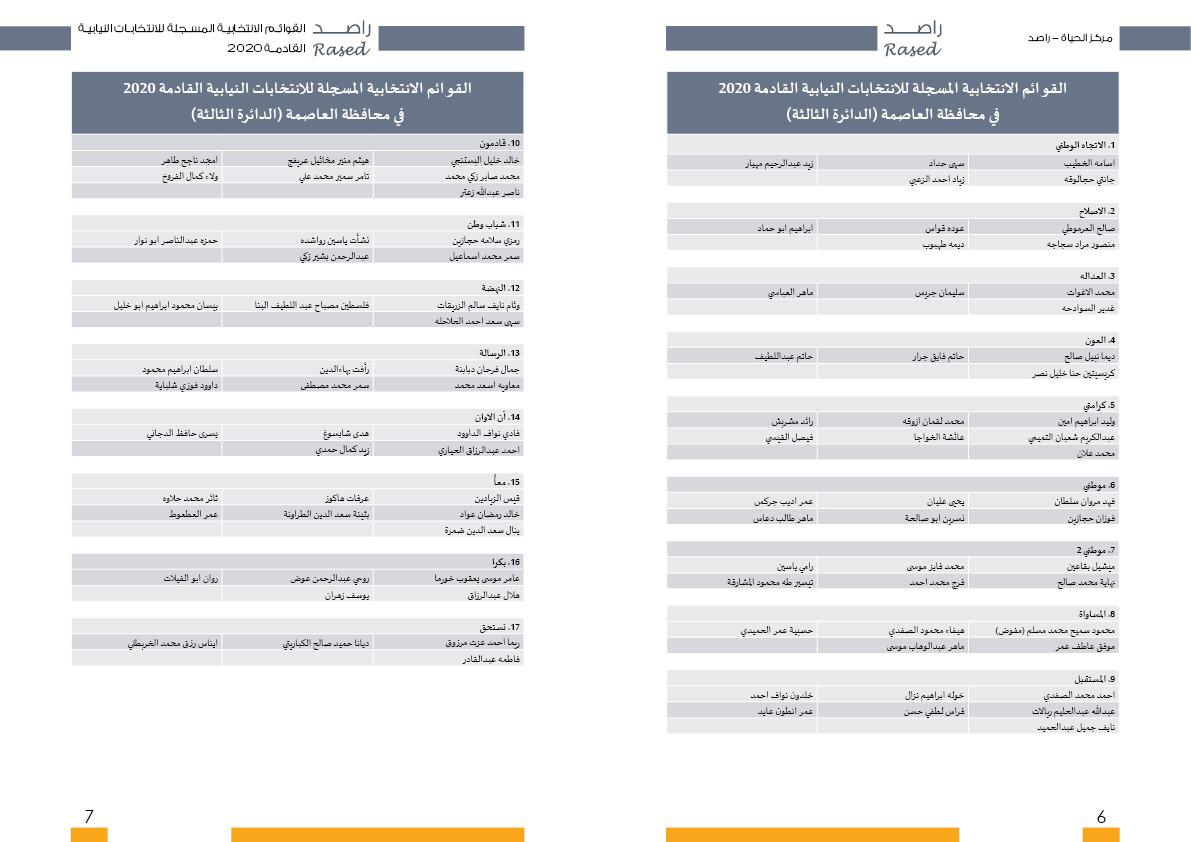 أسماء المترشحات والمترشحين الأولية لغاية الساعة 2 من ظهر اليوم الثالث
