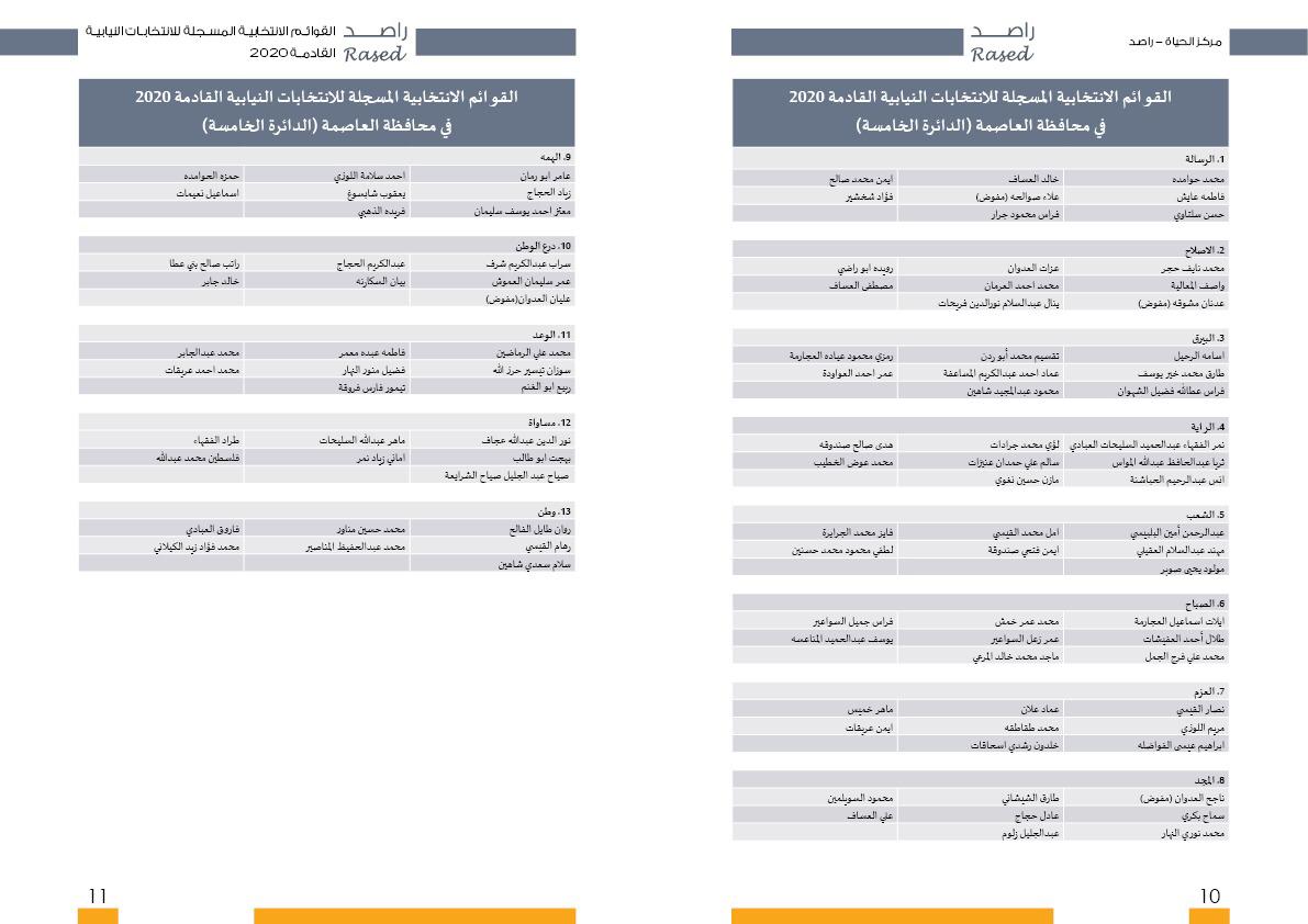 أسماء المترشحات والمترشحين الأولية لغاية الساعة 2 من ظهر اليوم الثالث