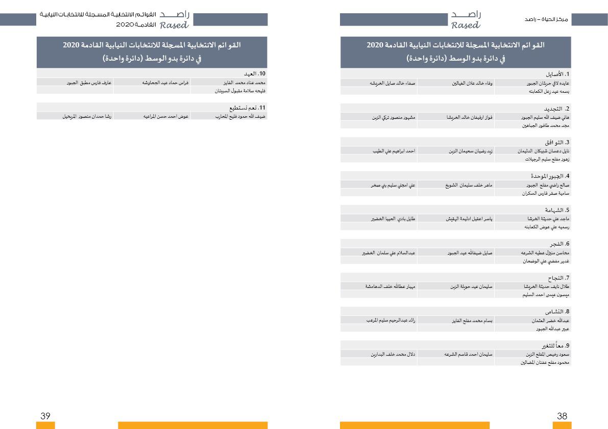 أسماء المترشحات والمترشحين الأولية لغاية الساعة 2 من ظهر اليوم الثالث