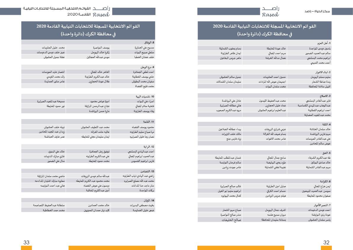 أسماء المترشحات والمترشحين الأولية لغاية الساعة 2 من ظهر اليوم الثالث