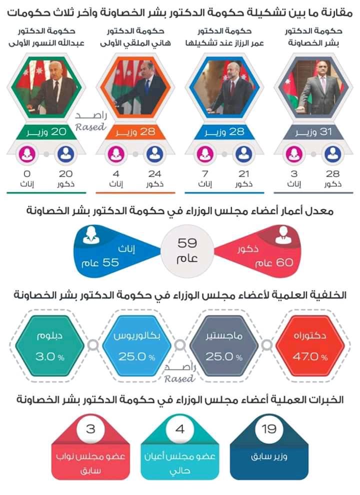 راصد لمراقبة الأداء الحكومي يصدر تقريره الأول حول حكومة الخصاونة