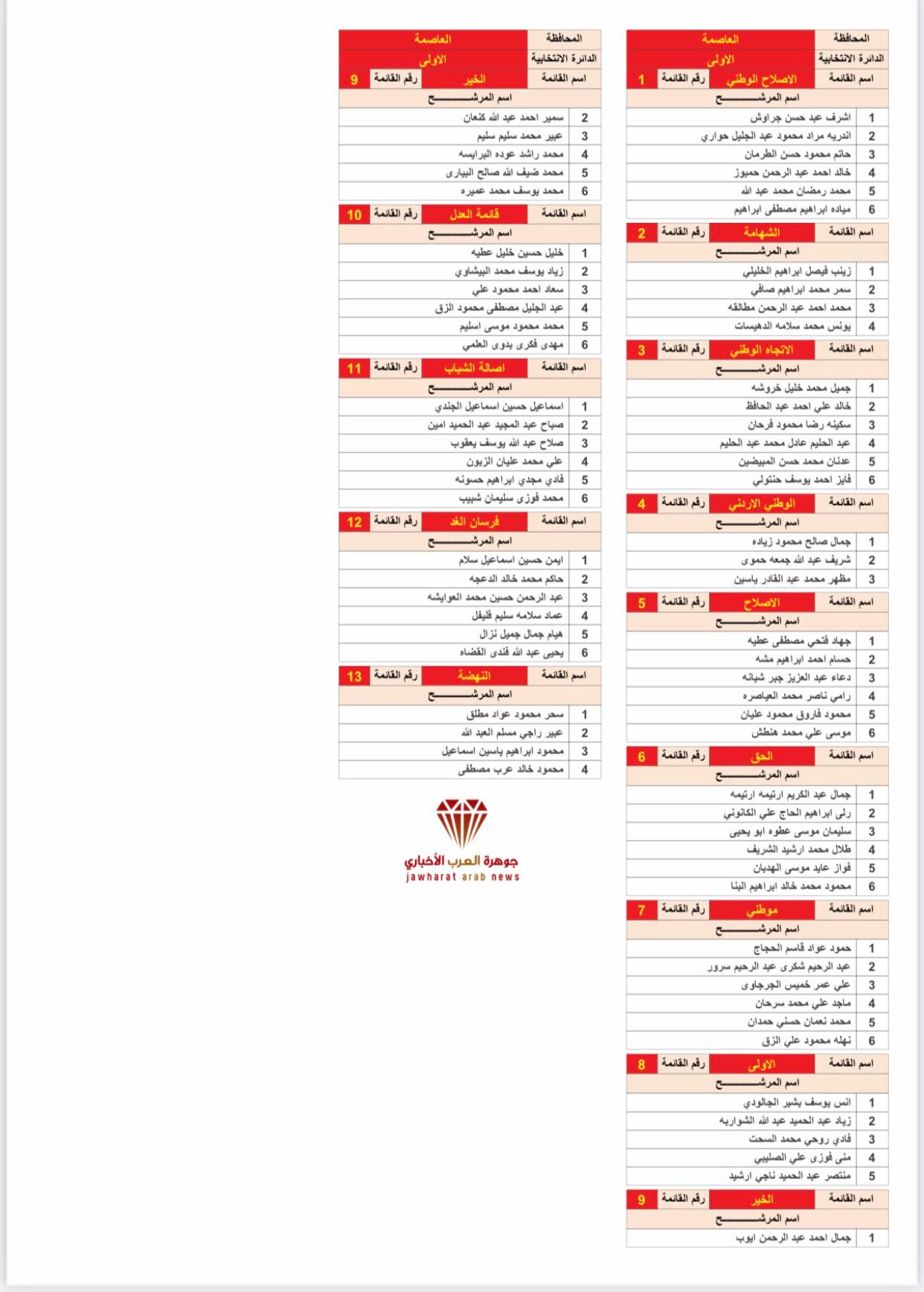 القوائم الأولية للمرشحين 2020‎
