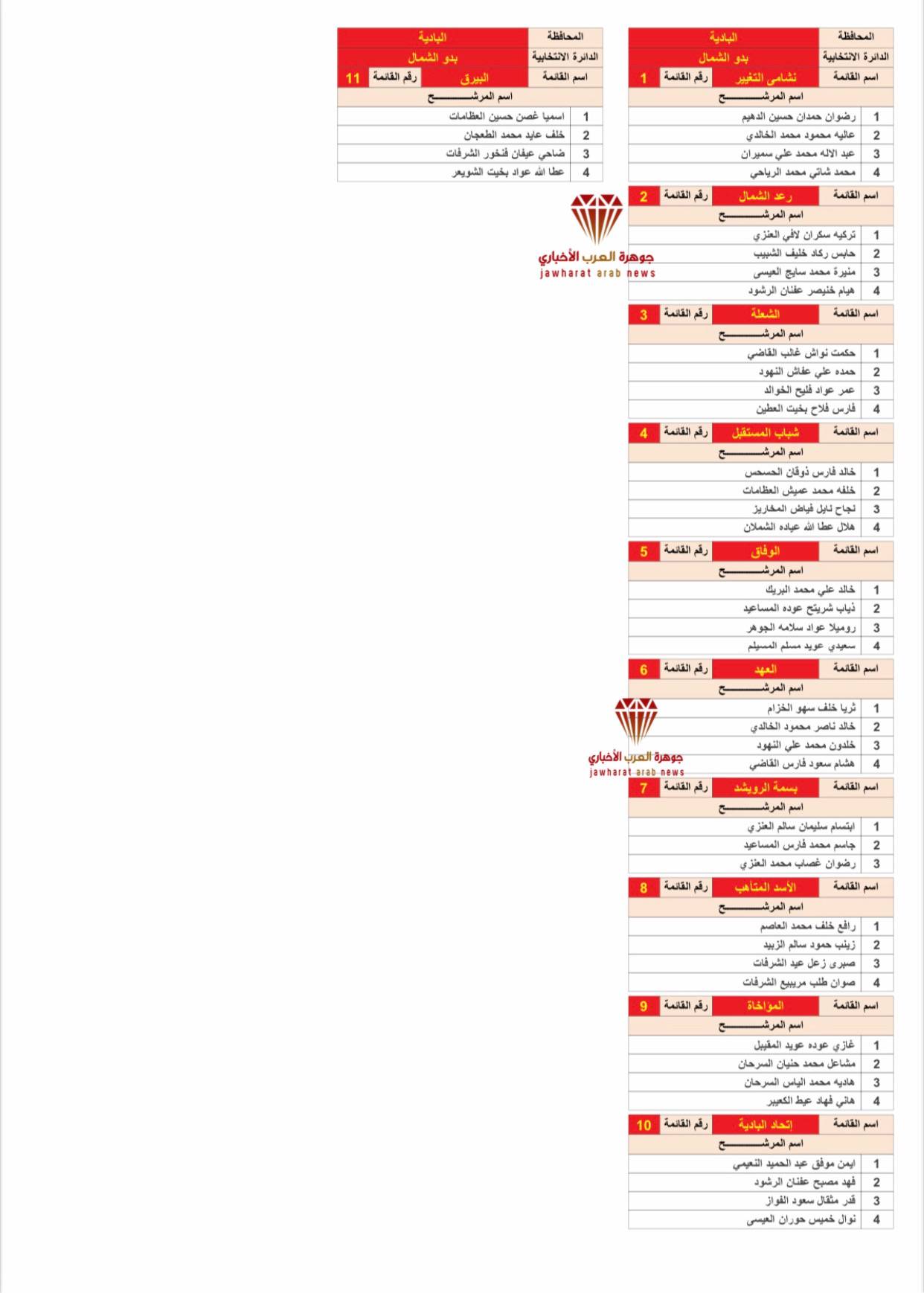 القوائم الأولية للمرشحين 2020‎