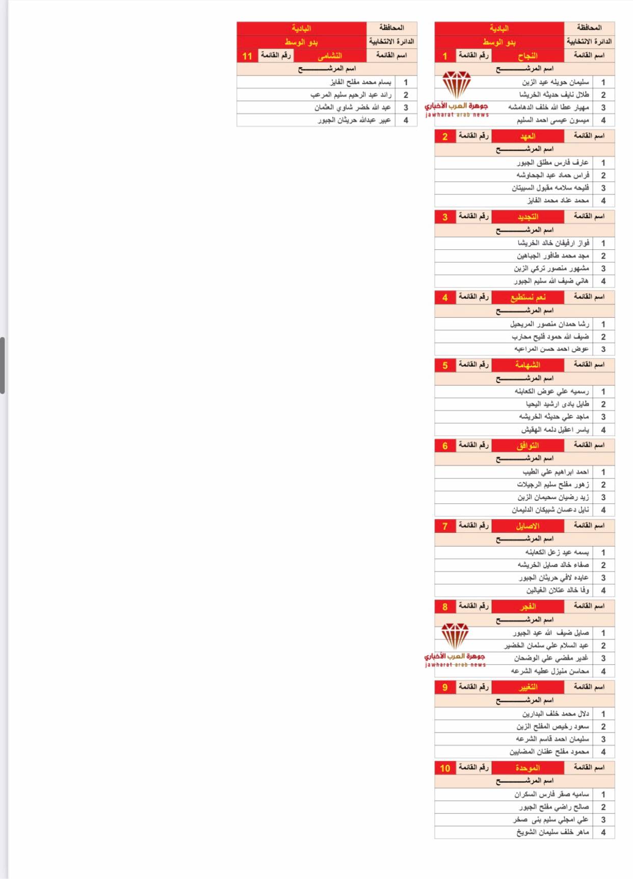 القوائم الأولية للمرشحين 2020‎