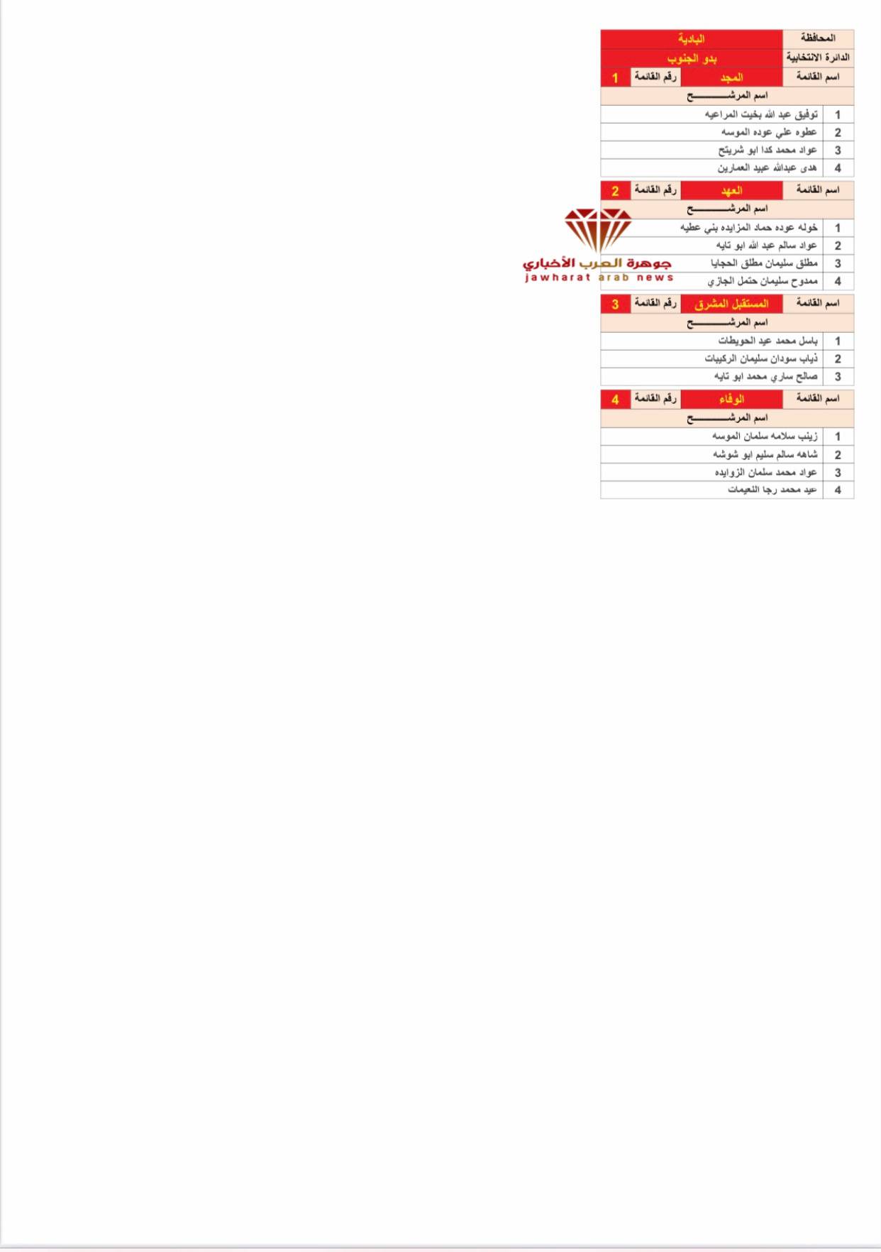 القوائم الأولية للمرشحين 2020‎