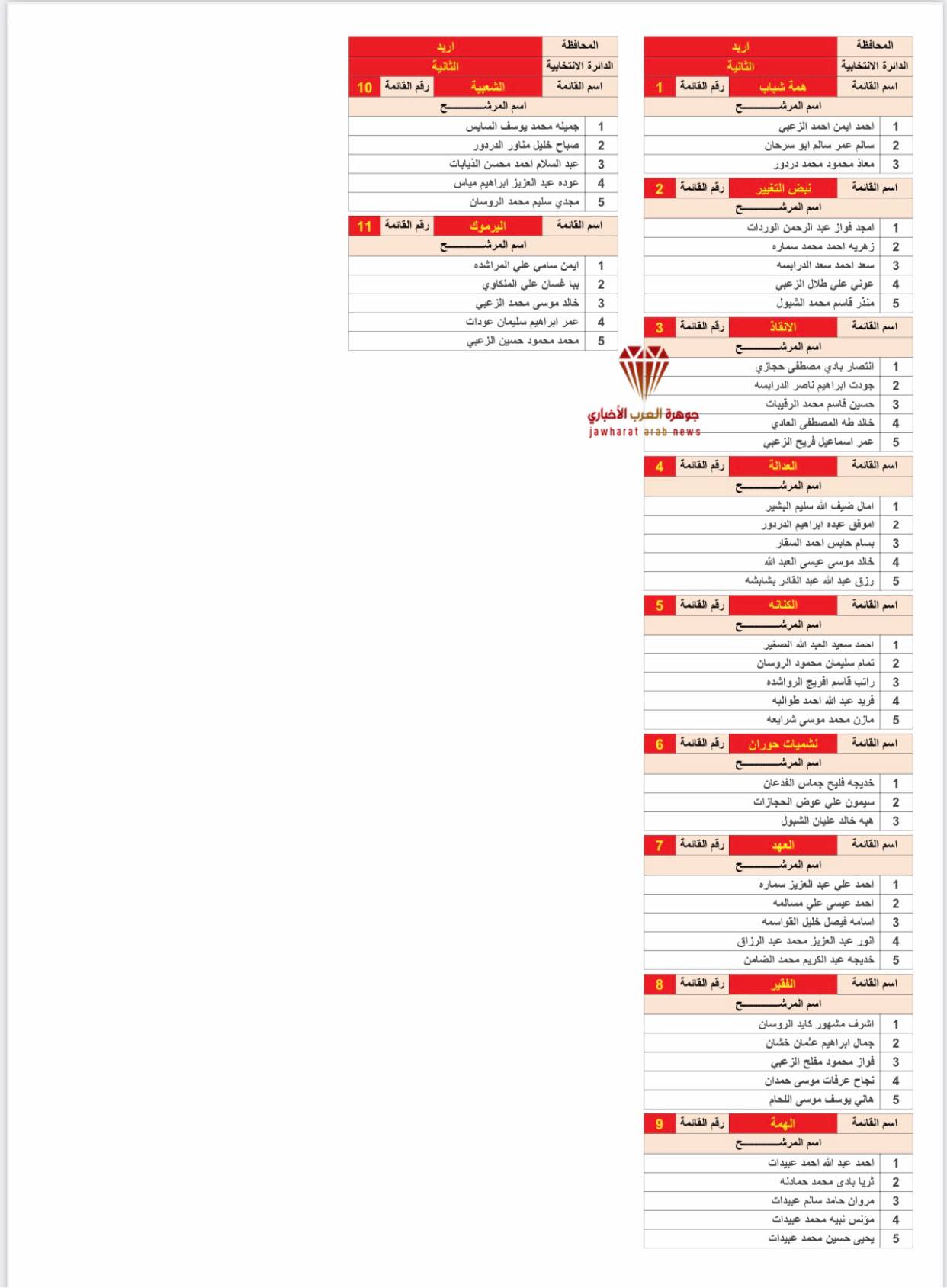 القوائم الأولية للمرشحين 2020‎