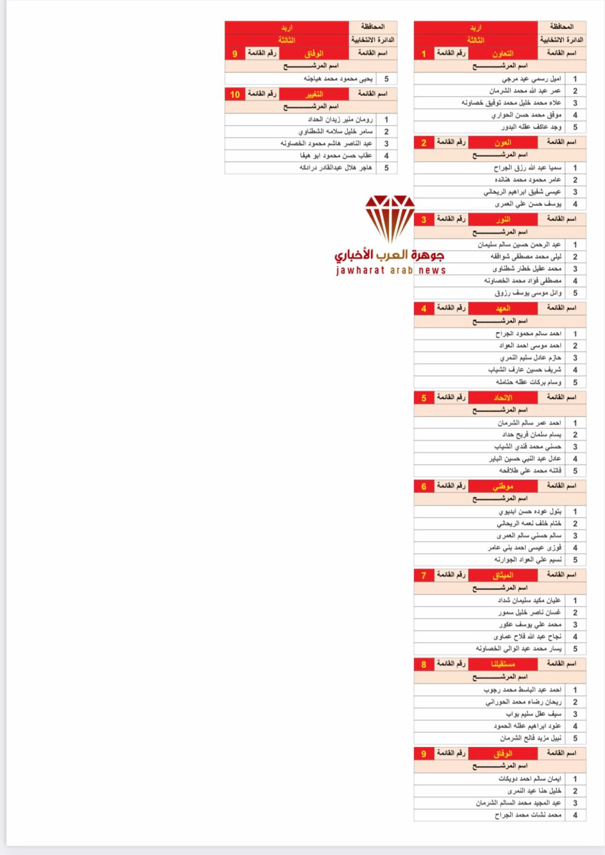 القوائم الأولية للمرشحين 2020‎