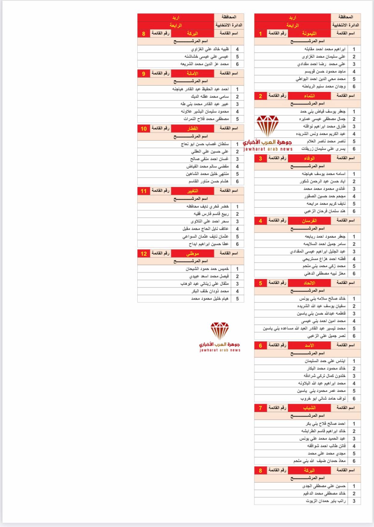 القوائم الأولية للمرشحين 2020‎