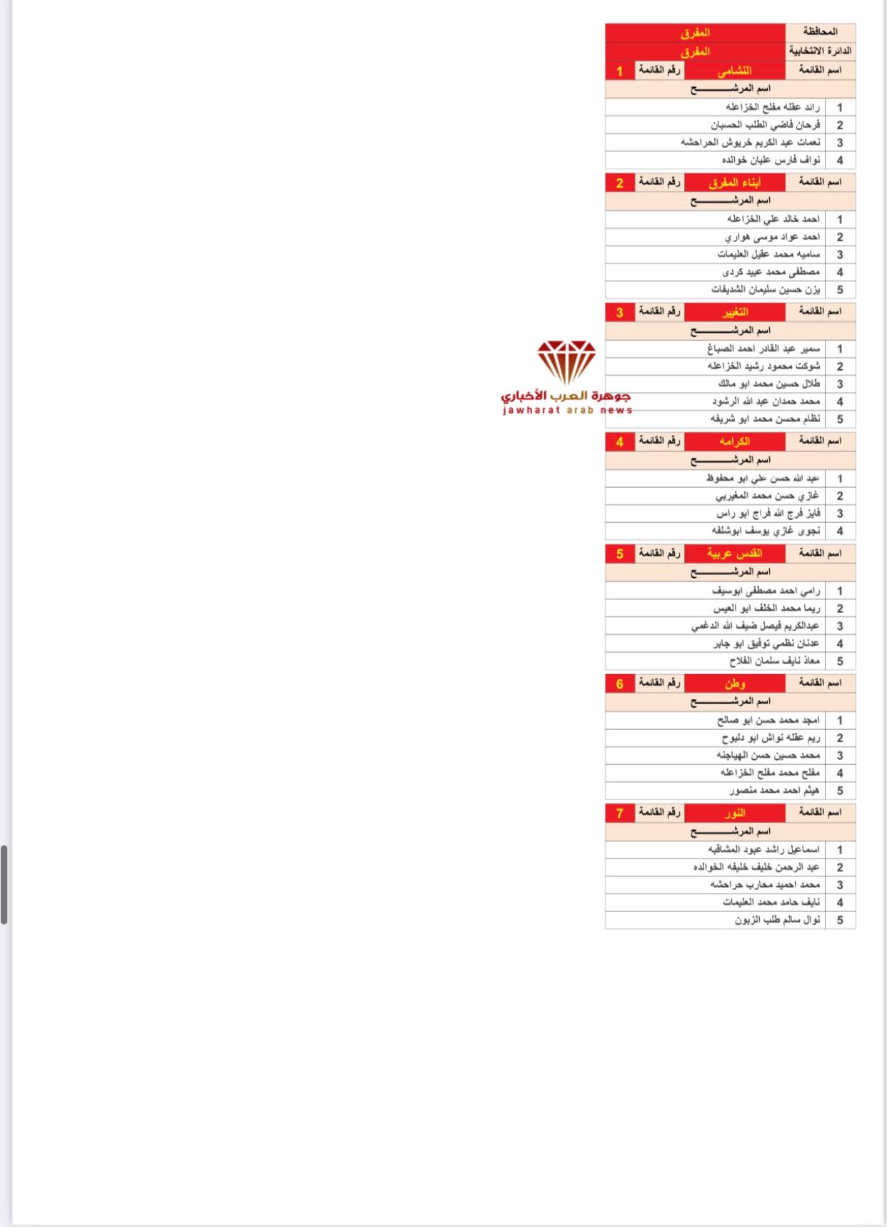 القوائم الأولية للمرشحين 2020‎