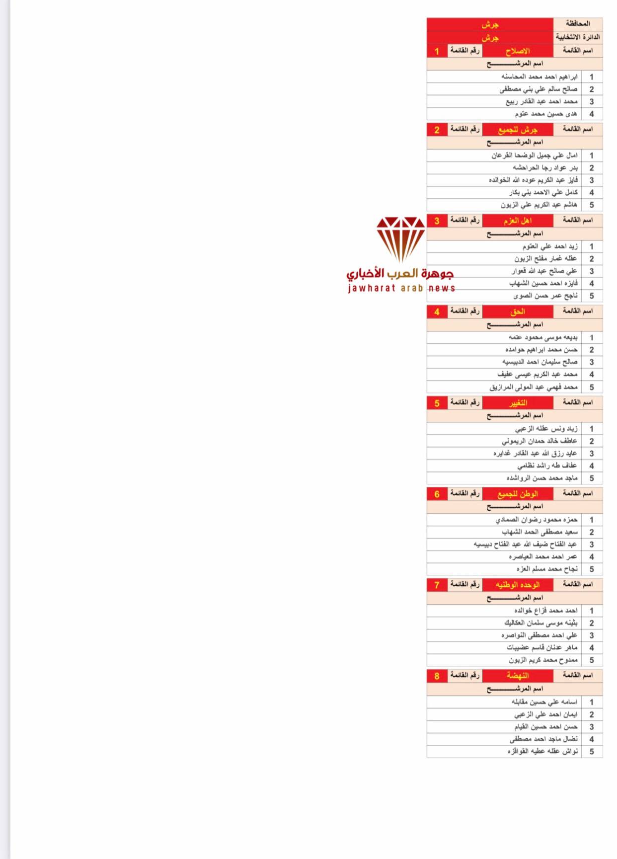 القوائم الأولية للمرشحين 2020‎