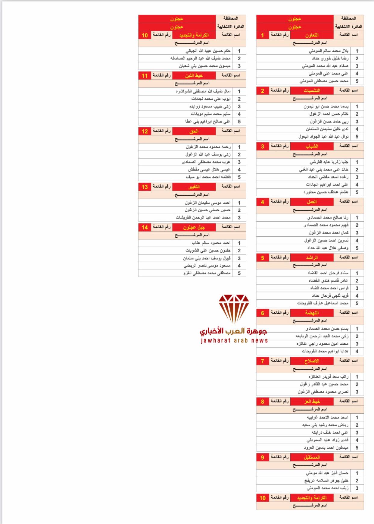 القوائم الأولية للمرشحين 2020‎