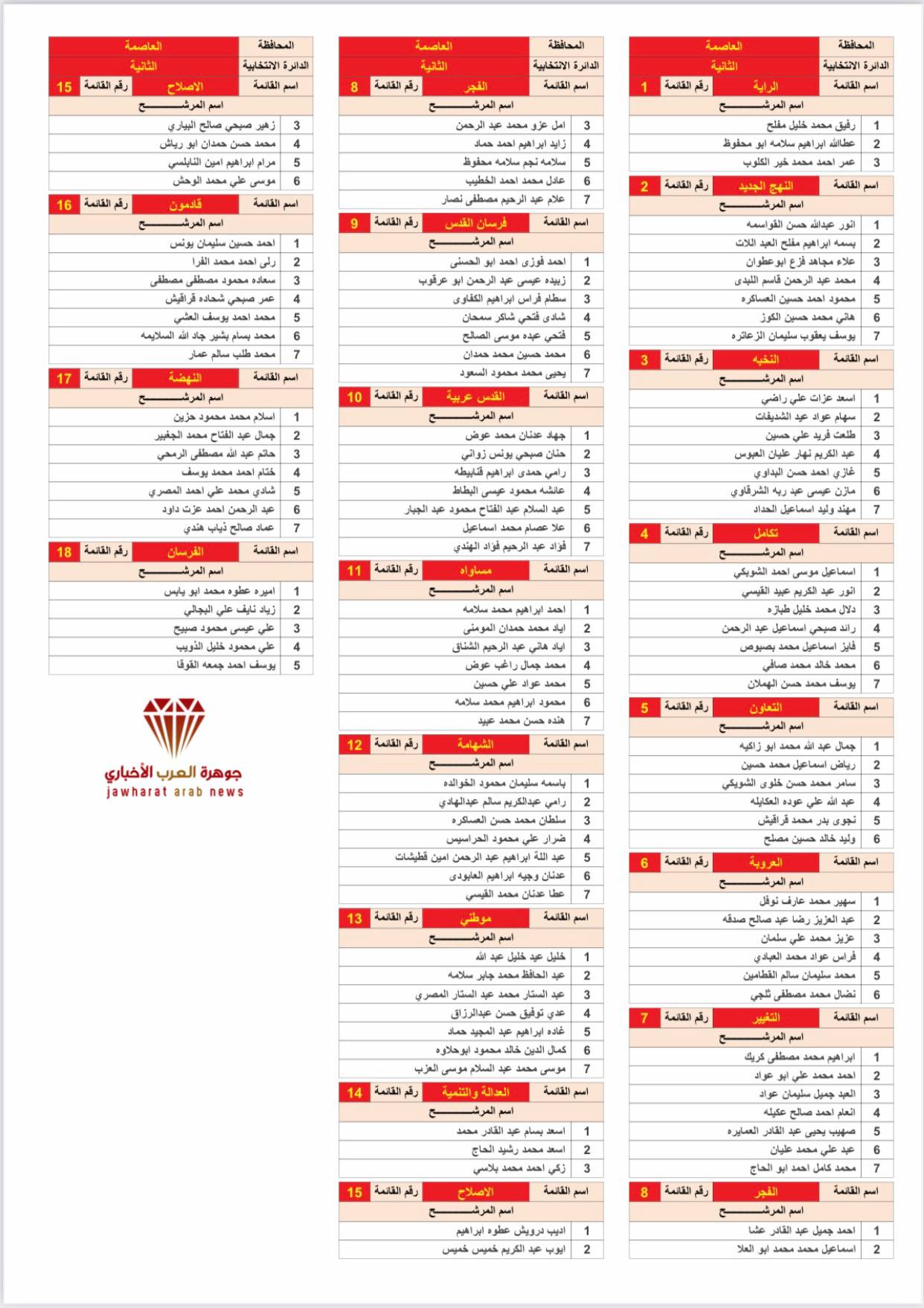القوائم الأولية للمرشحين 2020‎