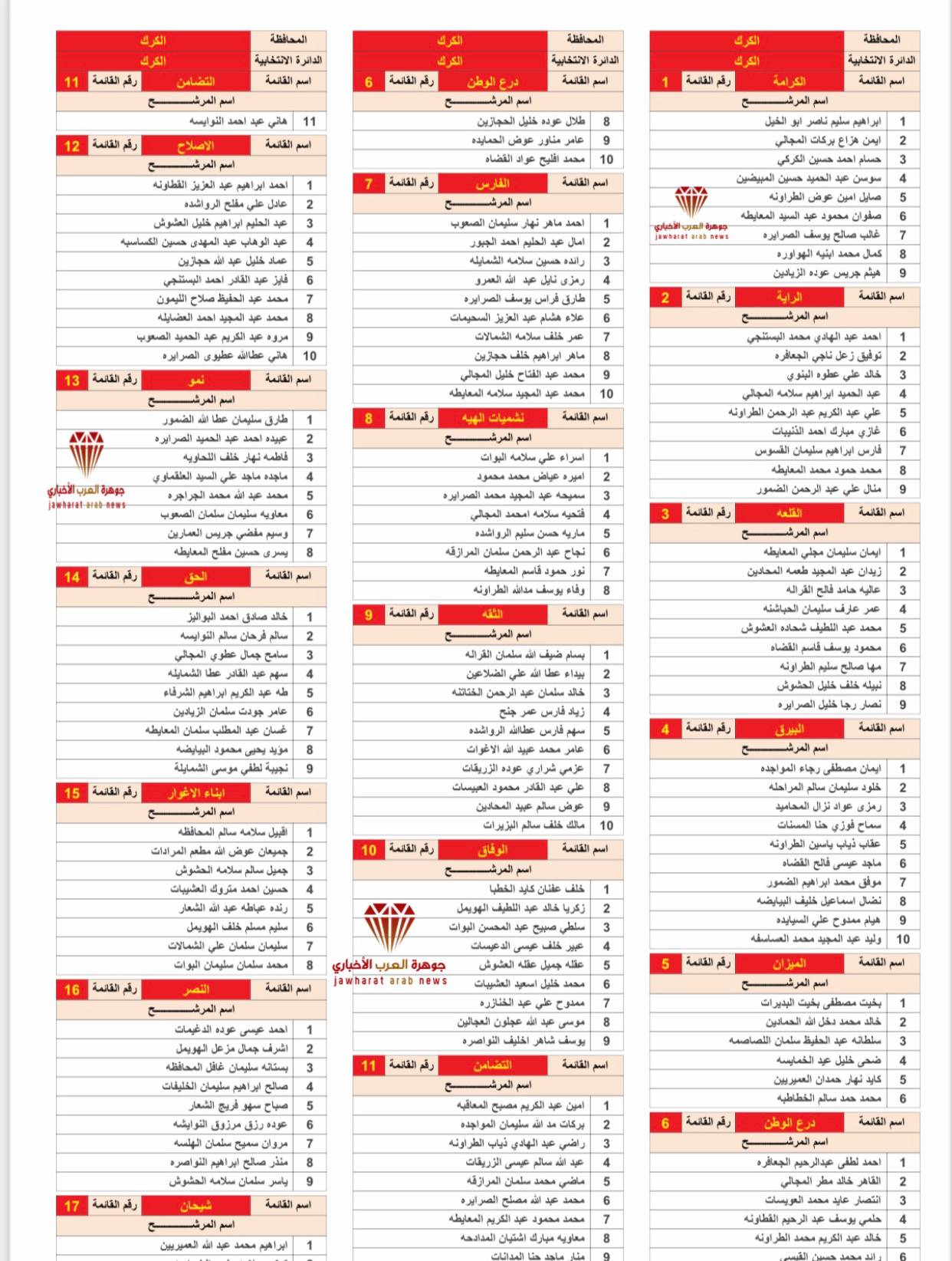القوائم الأولية للمرشحين 2020‎