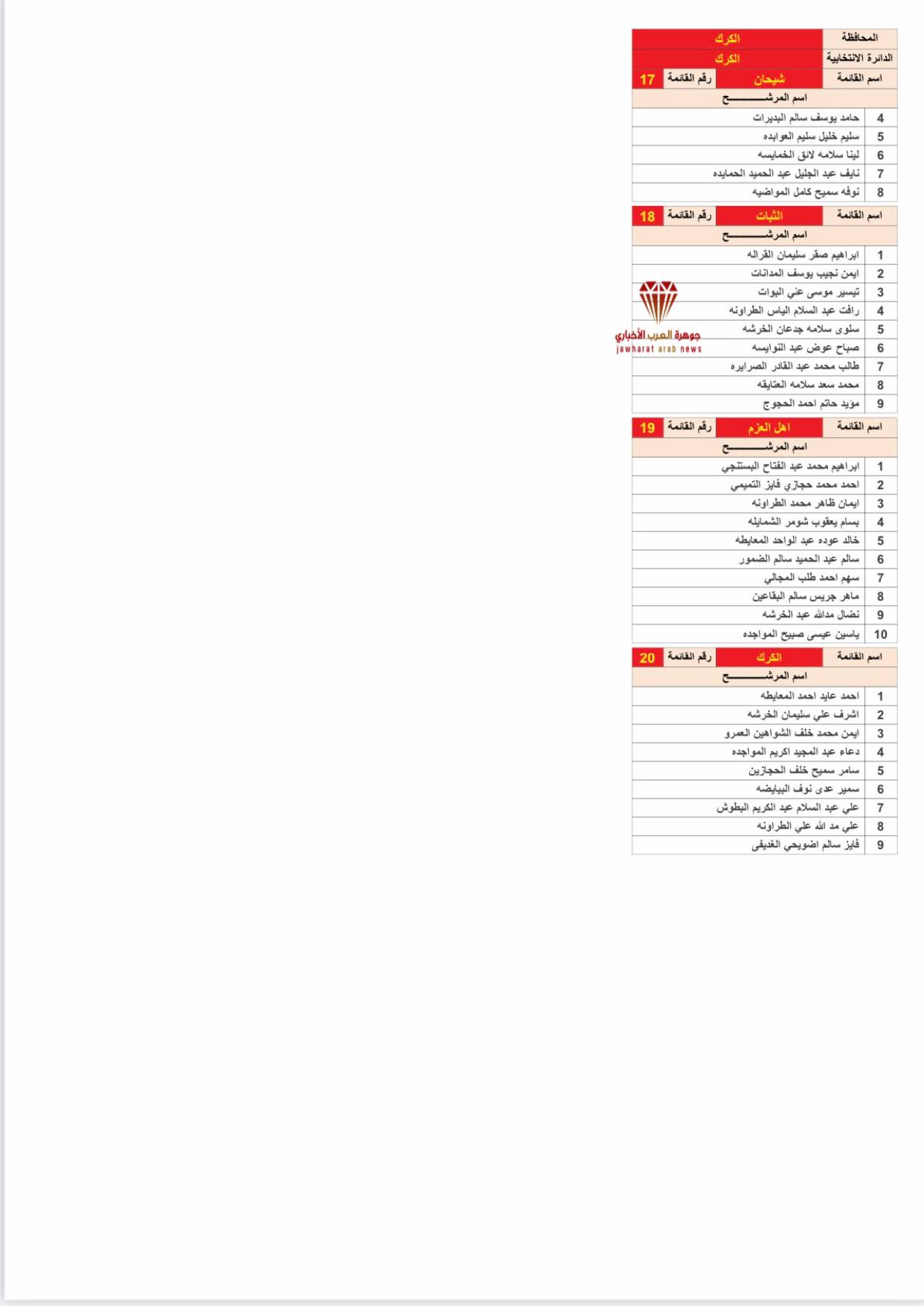 القوائم الأولية للمرشحين 2020‎
