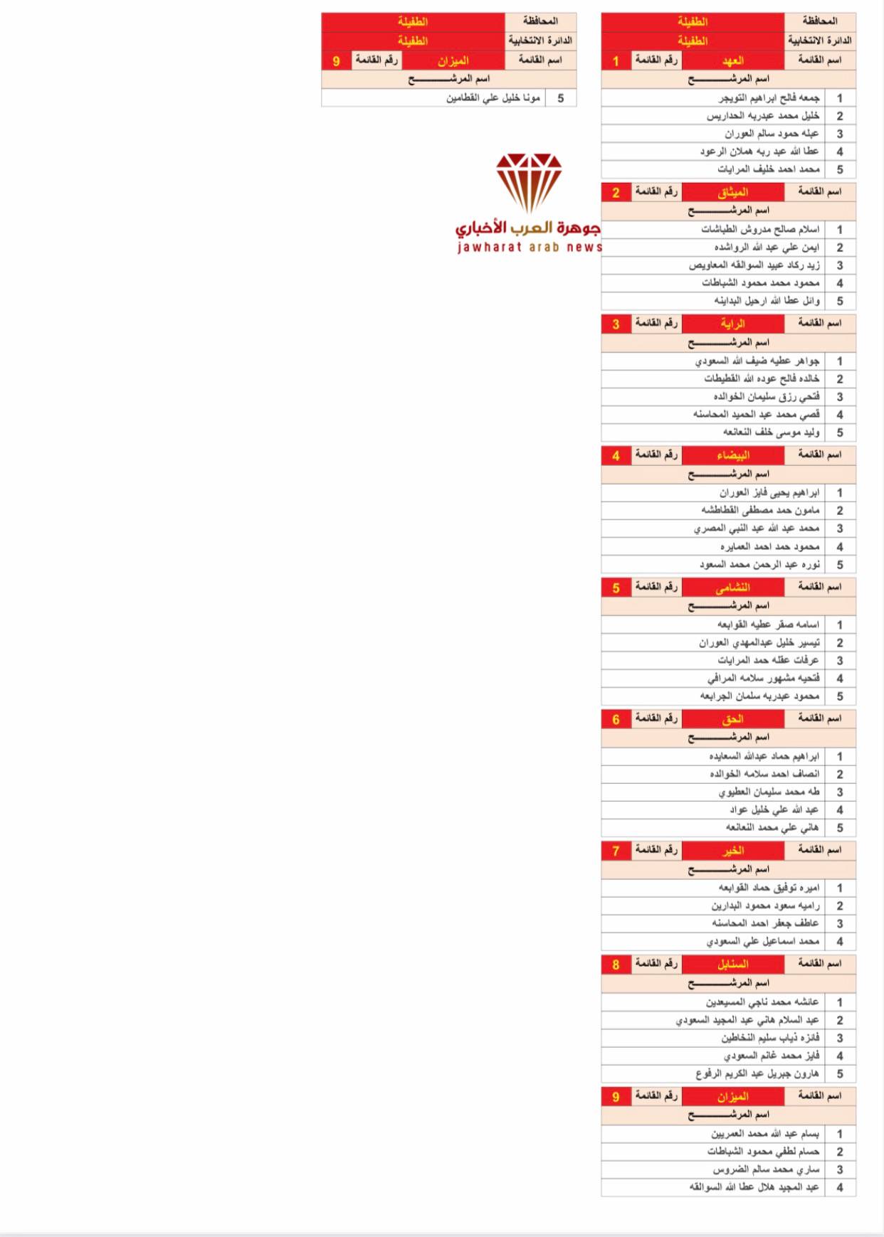 القوائم الأولية للمرشحين 2020‎