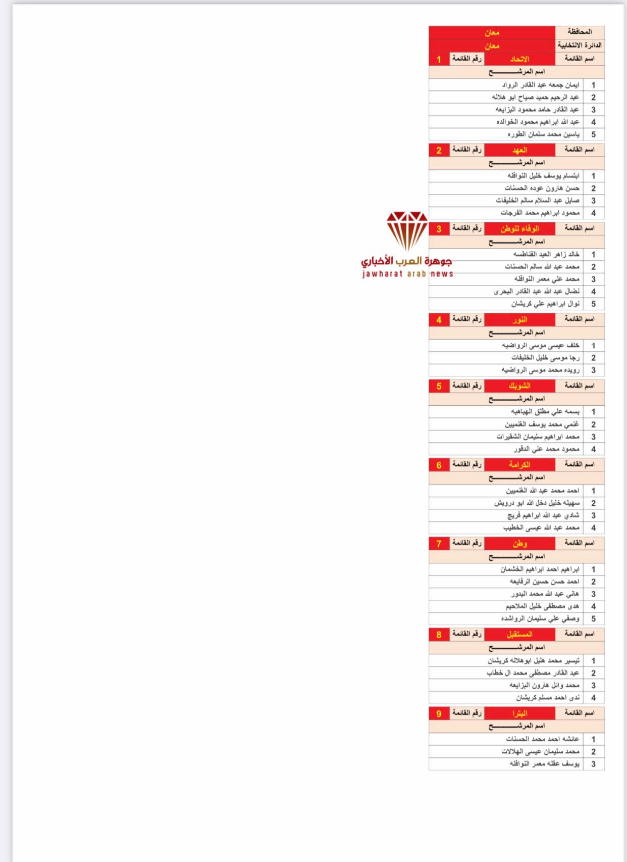 القوائم الأولية للمرشحين 2020‎