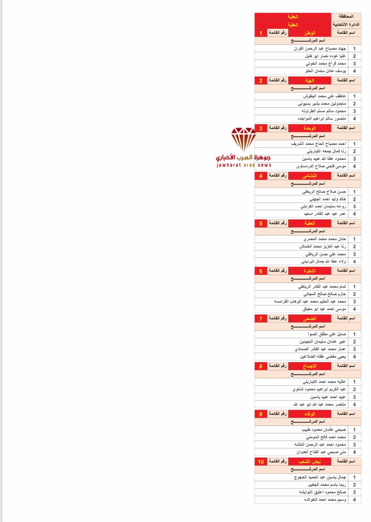 القوائم الأولية للمرشحين 2020‎