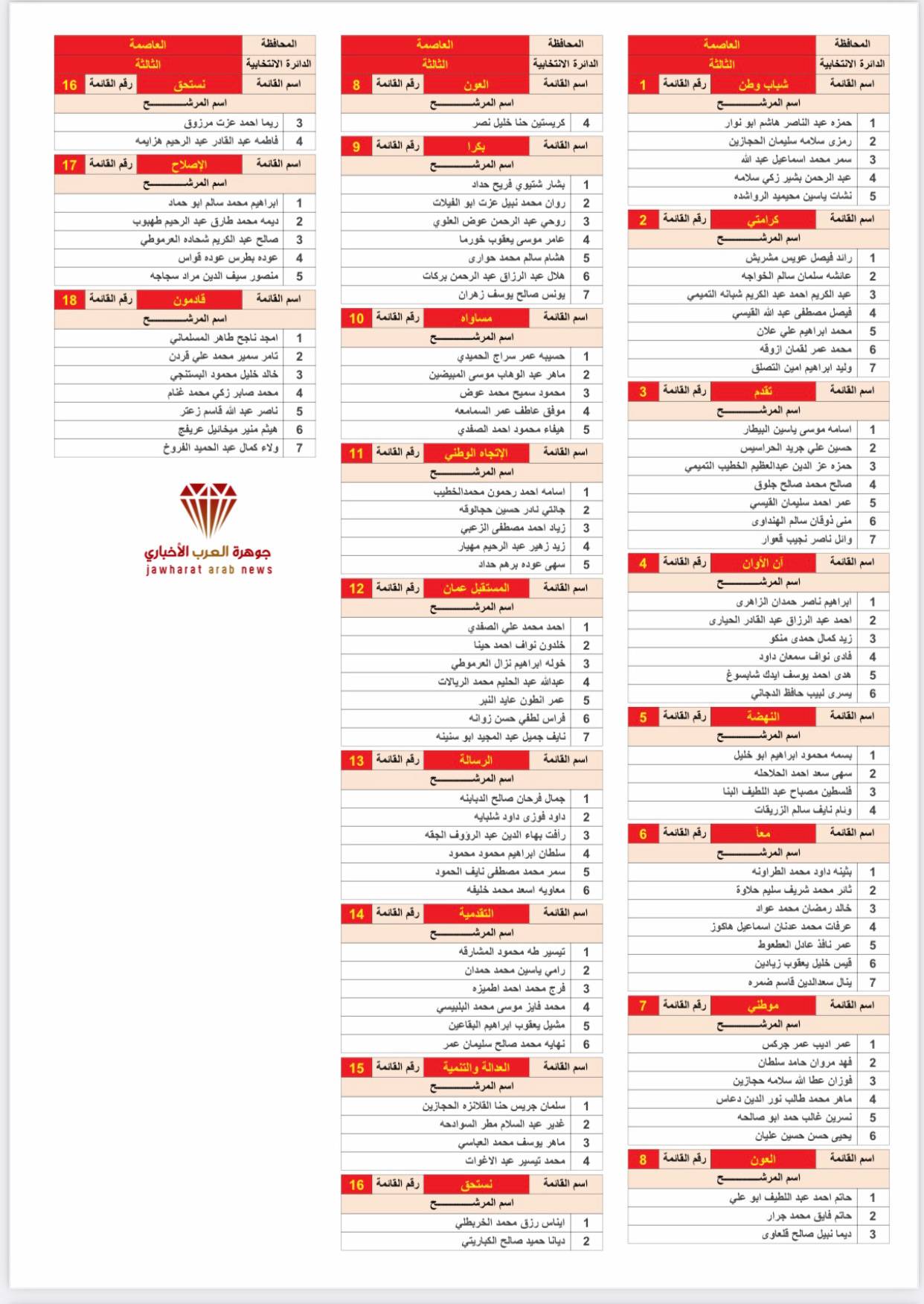 القوائم الأولية للمرشحين 2020‎