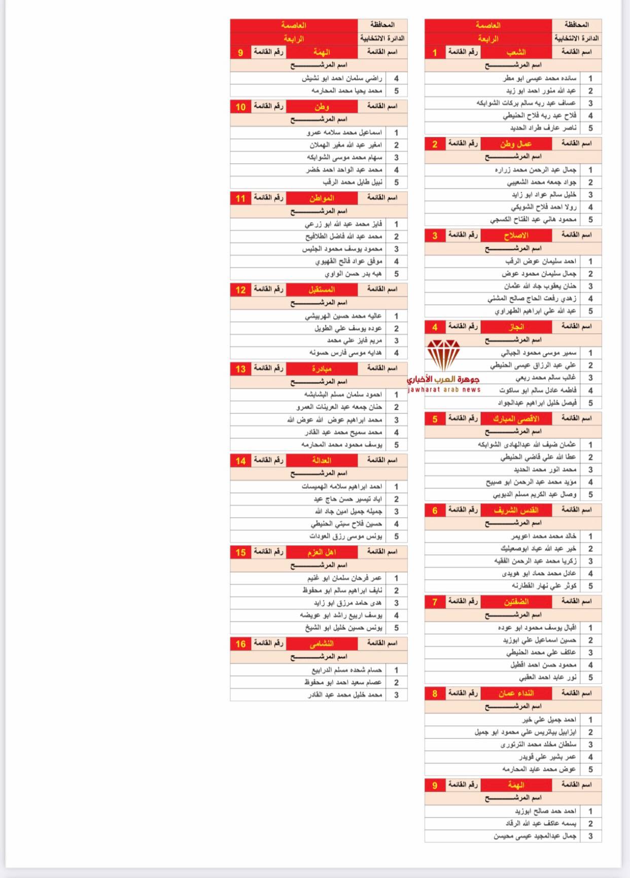 القوائم الأولية للمرشحين 2020‎
