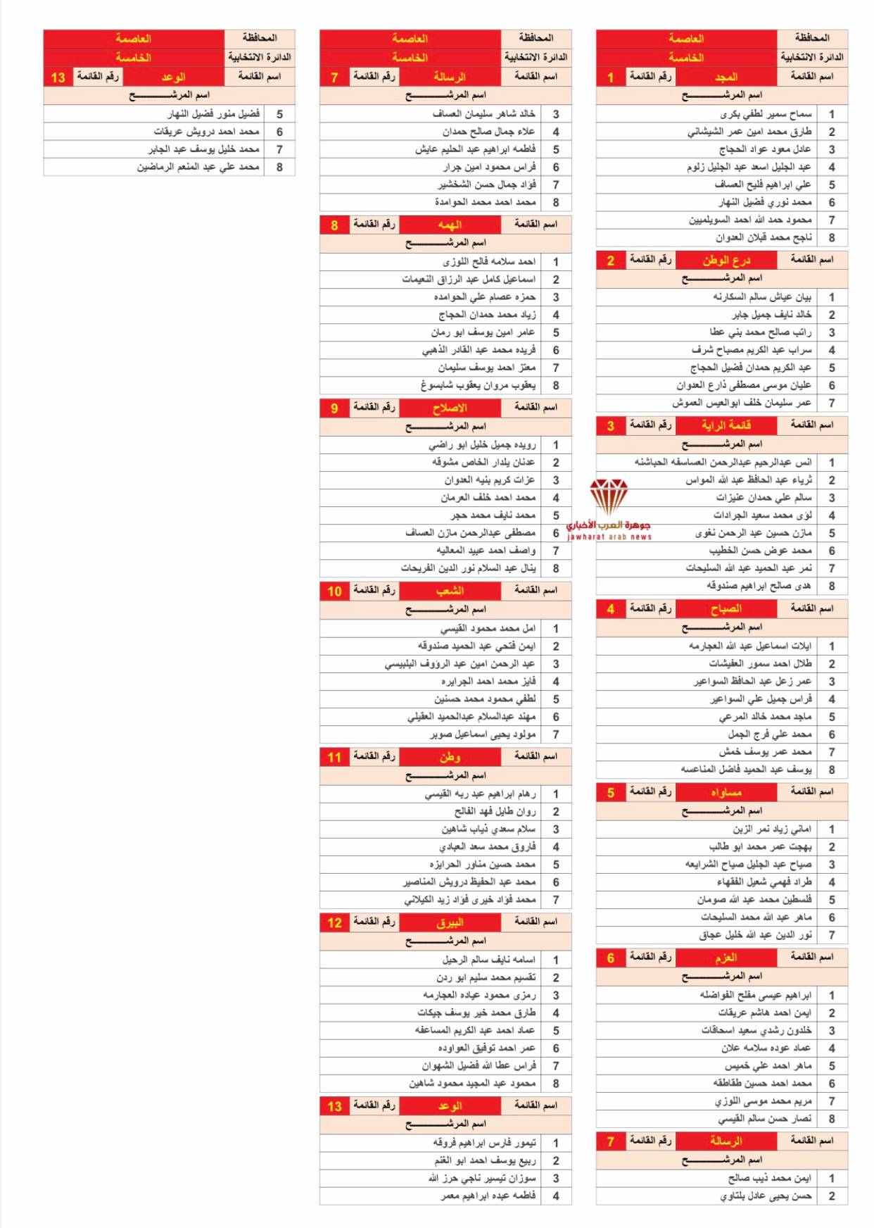 القوائم الأولية للمرشحين 2020‎