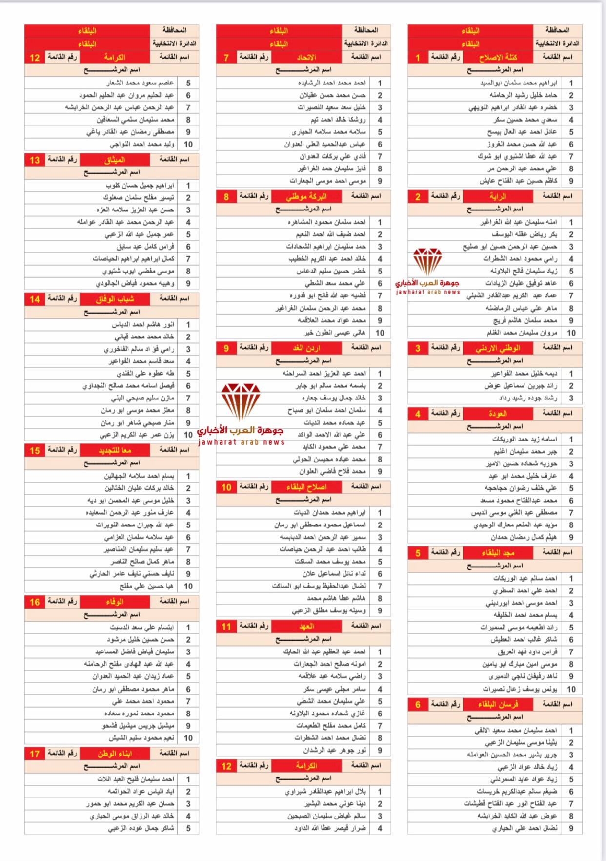 القوائم الأولية للمرشحين 2020‎