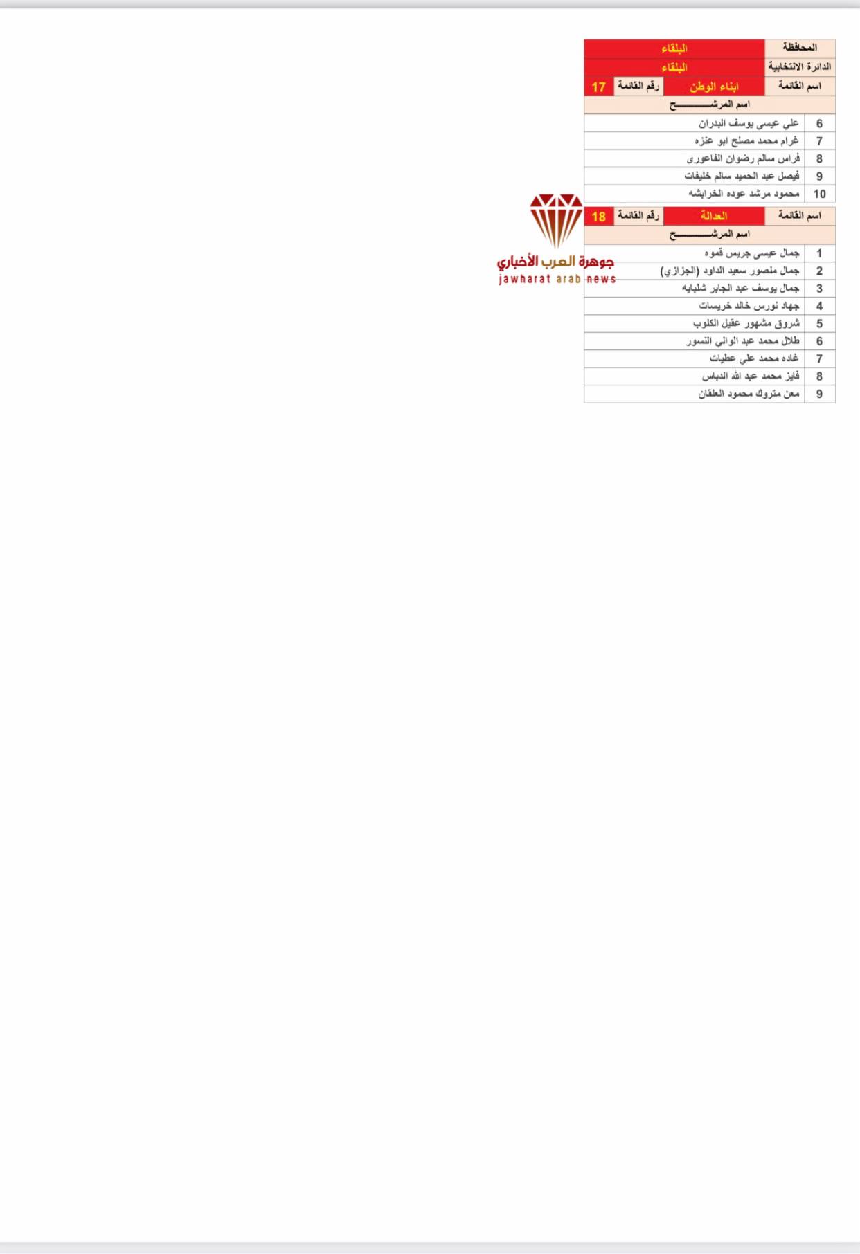 القوائم الأولية للمرشحين 2020‎