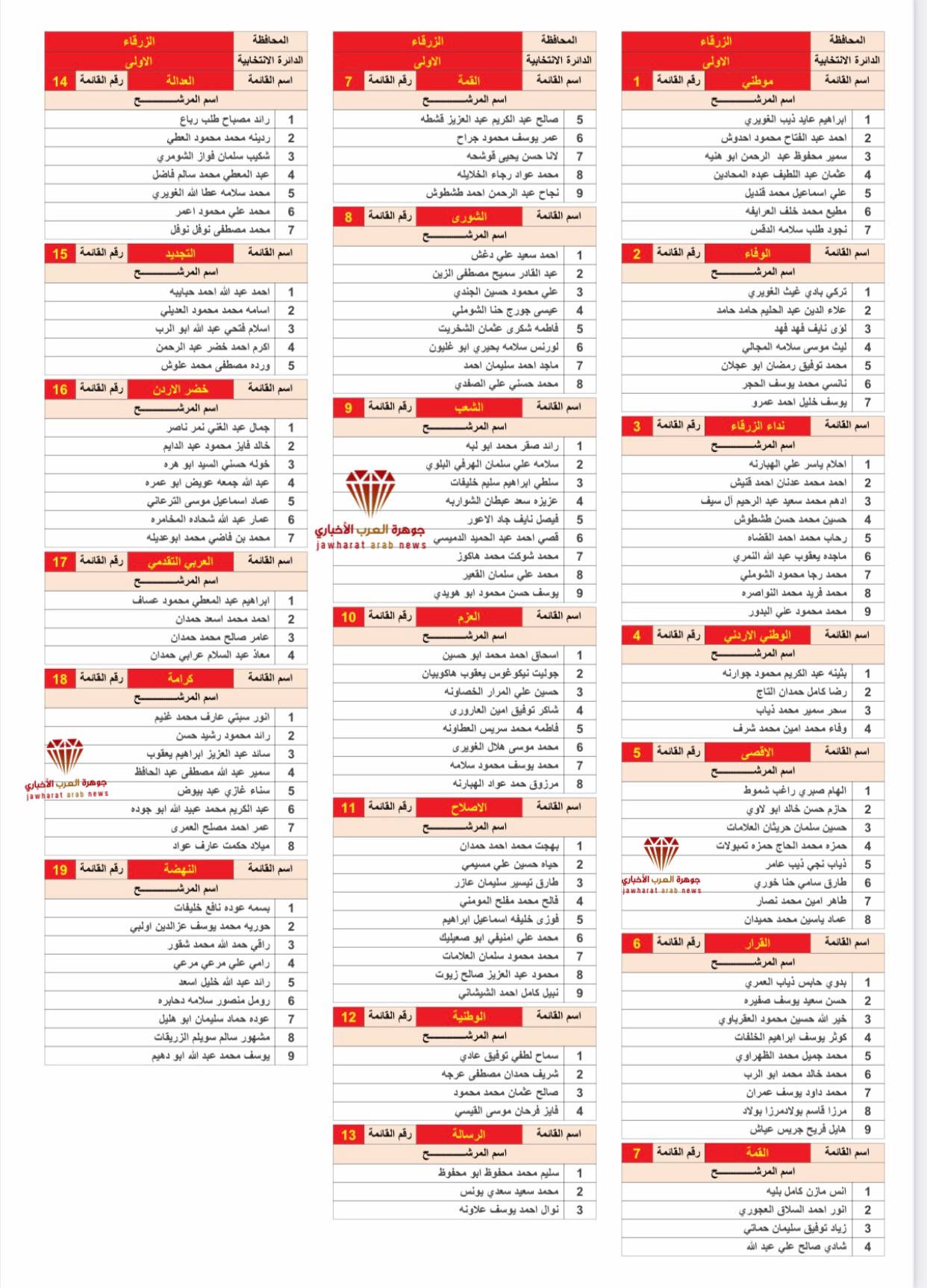 القوائم الأولية للمرشحين 2020‎