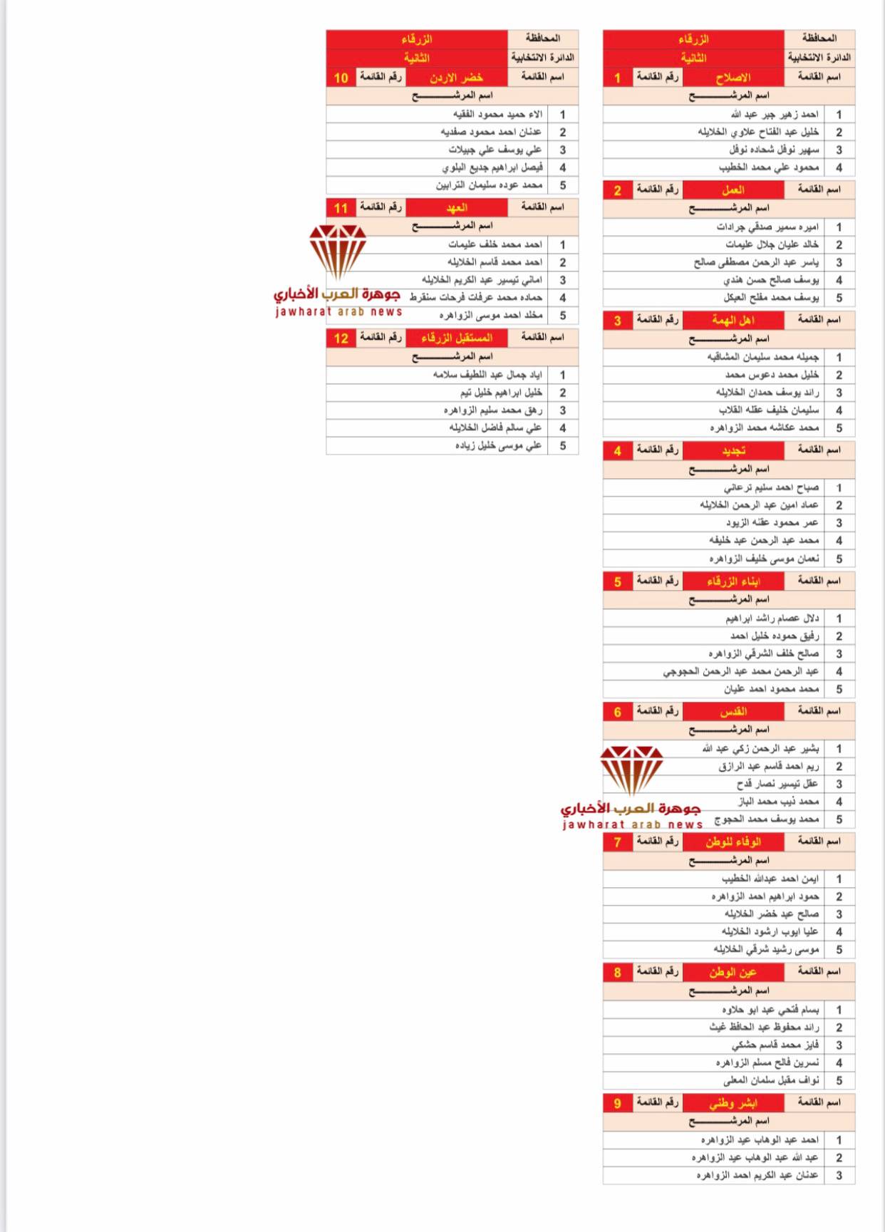 القوائم الأولية للمرشحين 2020‎