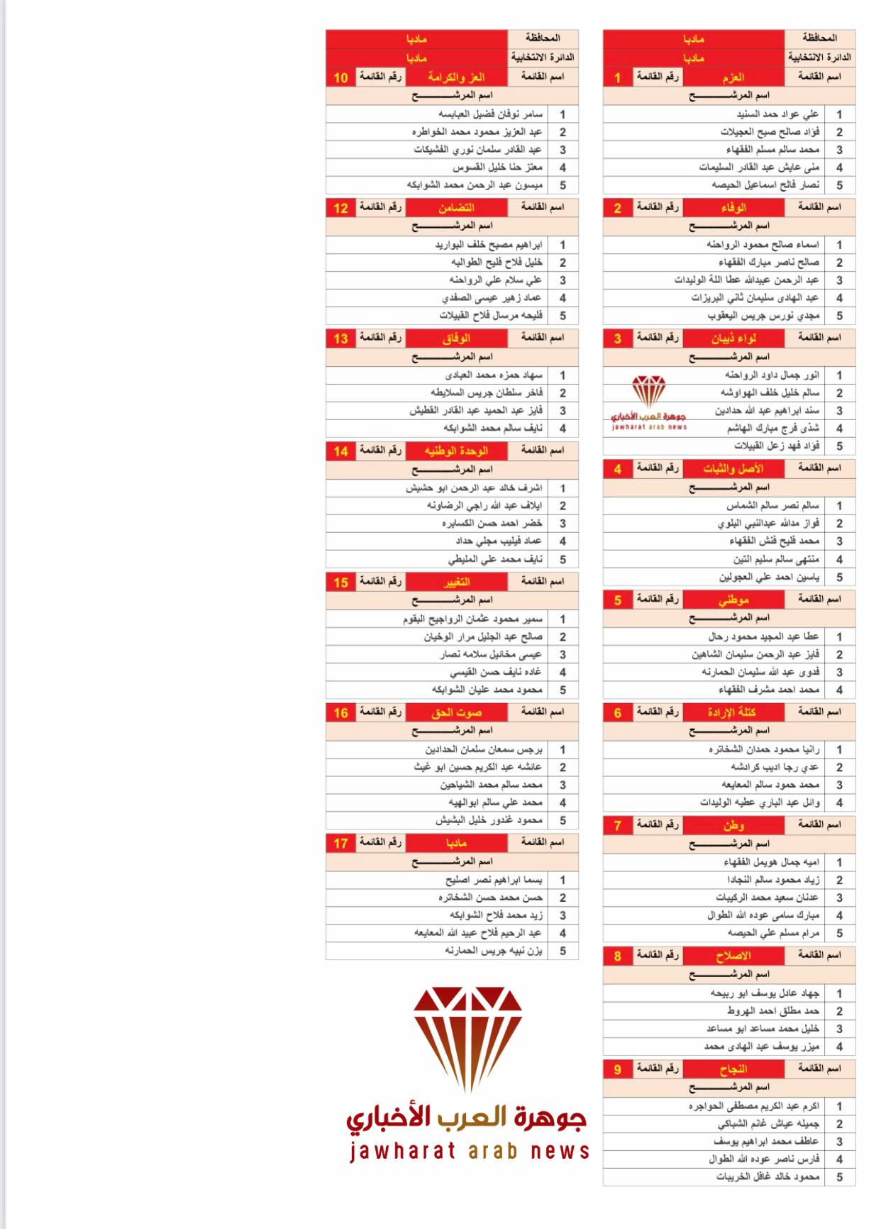 القوائم الأولية للمرشحين 2020‎