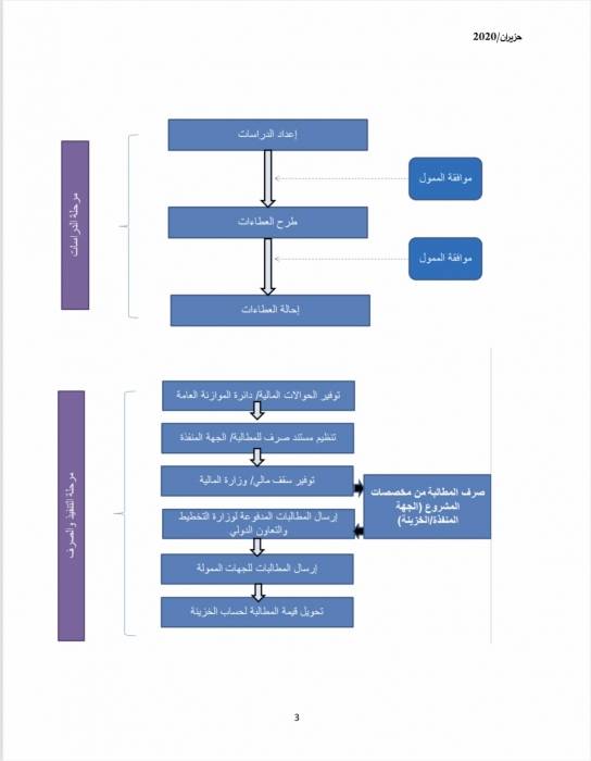 سير العمل بالمشاريع الممولة من المنحة الخليجية