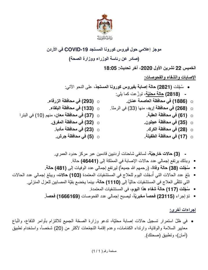 تسجيل (2821) حالة إصابة بفيروس كورونا المستجدّ