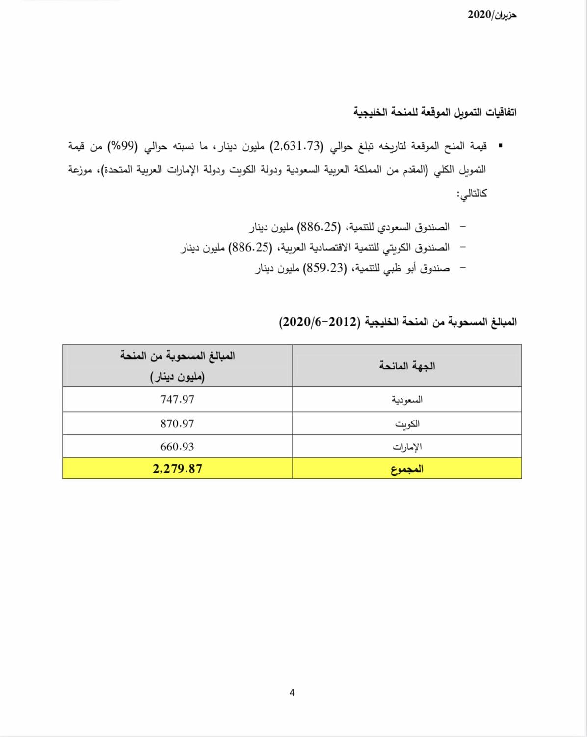 سير العمل بالمشاريع الممولة من المنحة الخليجية