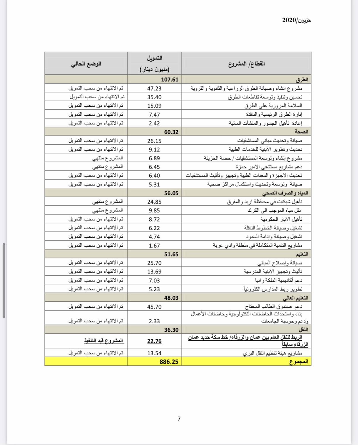 سير العمل بالمشاريع الممولة من المنحة الخليجية