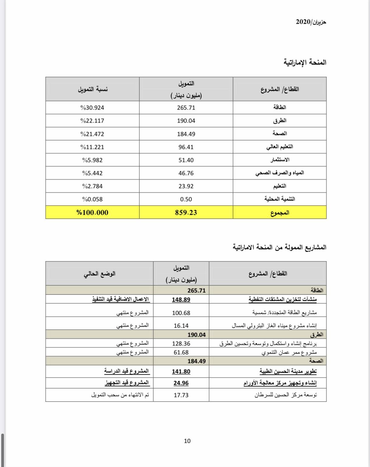 سير العمل بالمشاريع الممولة من المنحة الخليجية