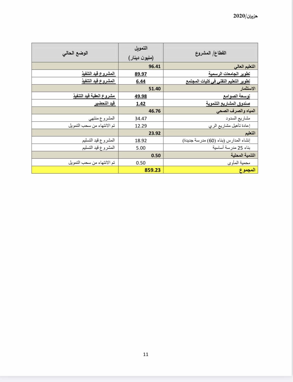 سير العمل بالمشاريع الممولة من المنحة الخليجية