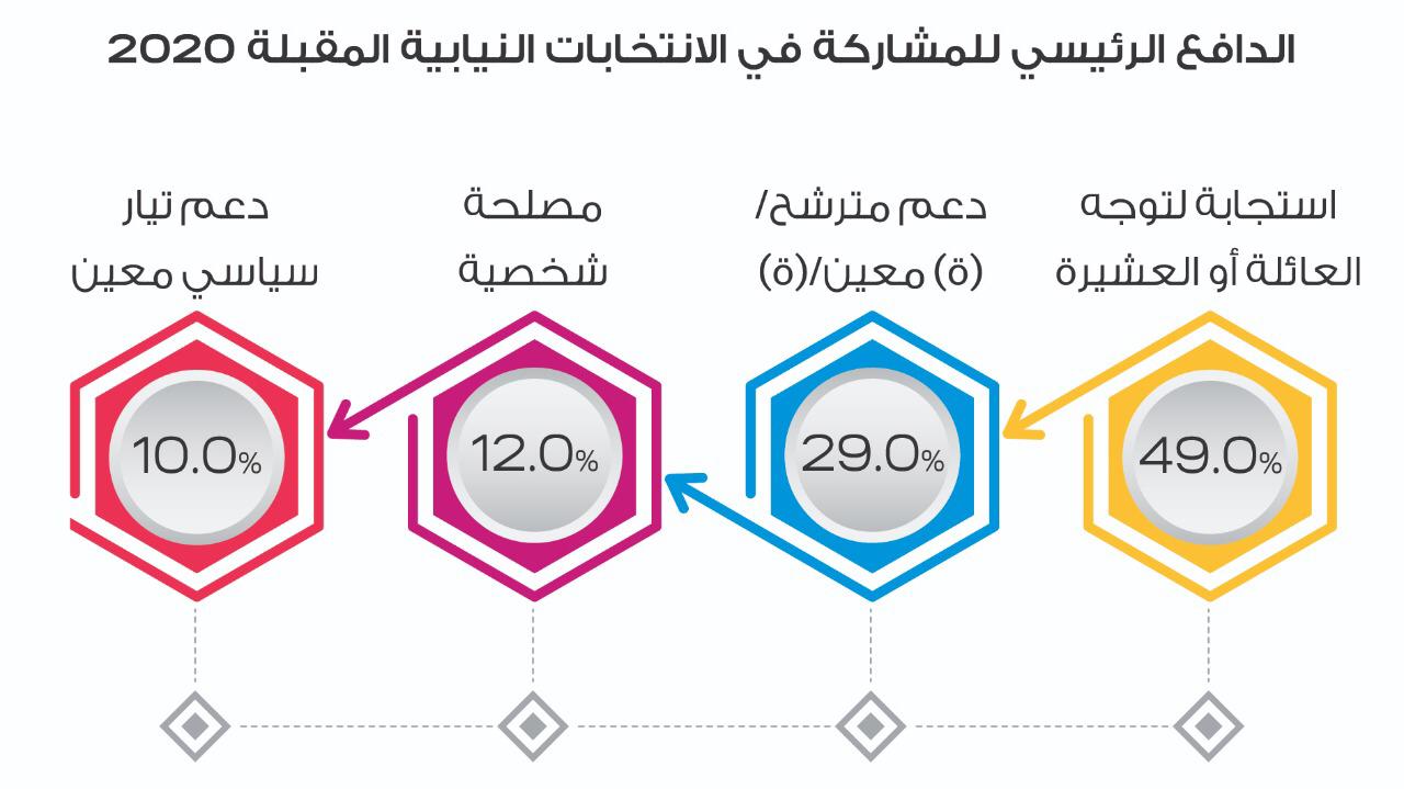 تحالف راصد لمراقبة الانتخابات يجري دراسة حول توجهات الناخبات والناخبين الأردنيين نحو الانتخابات النيابية 2020
