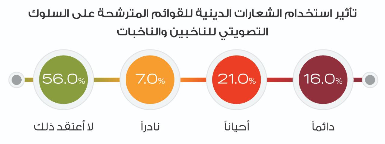 تحالف راصد لمراقبة الانتخابات يجري دراسة حول توجهات الناخبات والناخبين الأردنيين نحو الانتخابات النيابية 2020