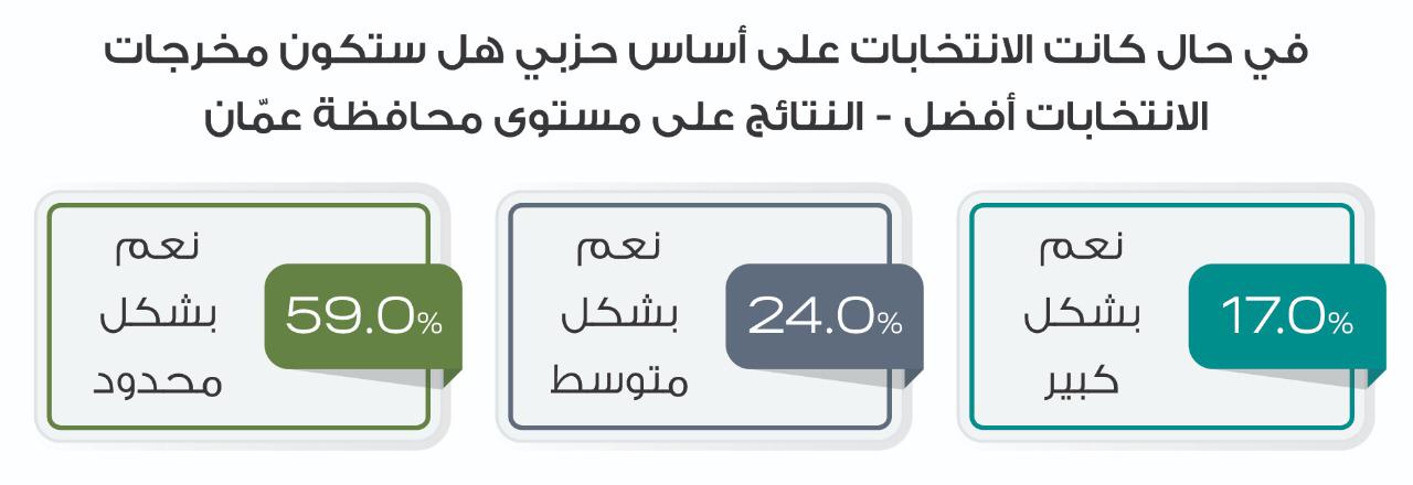 تحالف راصد لمراقبة الانتخابات يجري دراسة حول توجهات الناخبات والناخبين الأردنيين نحو الانتخابات النيابية 2020