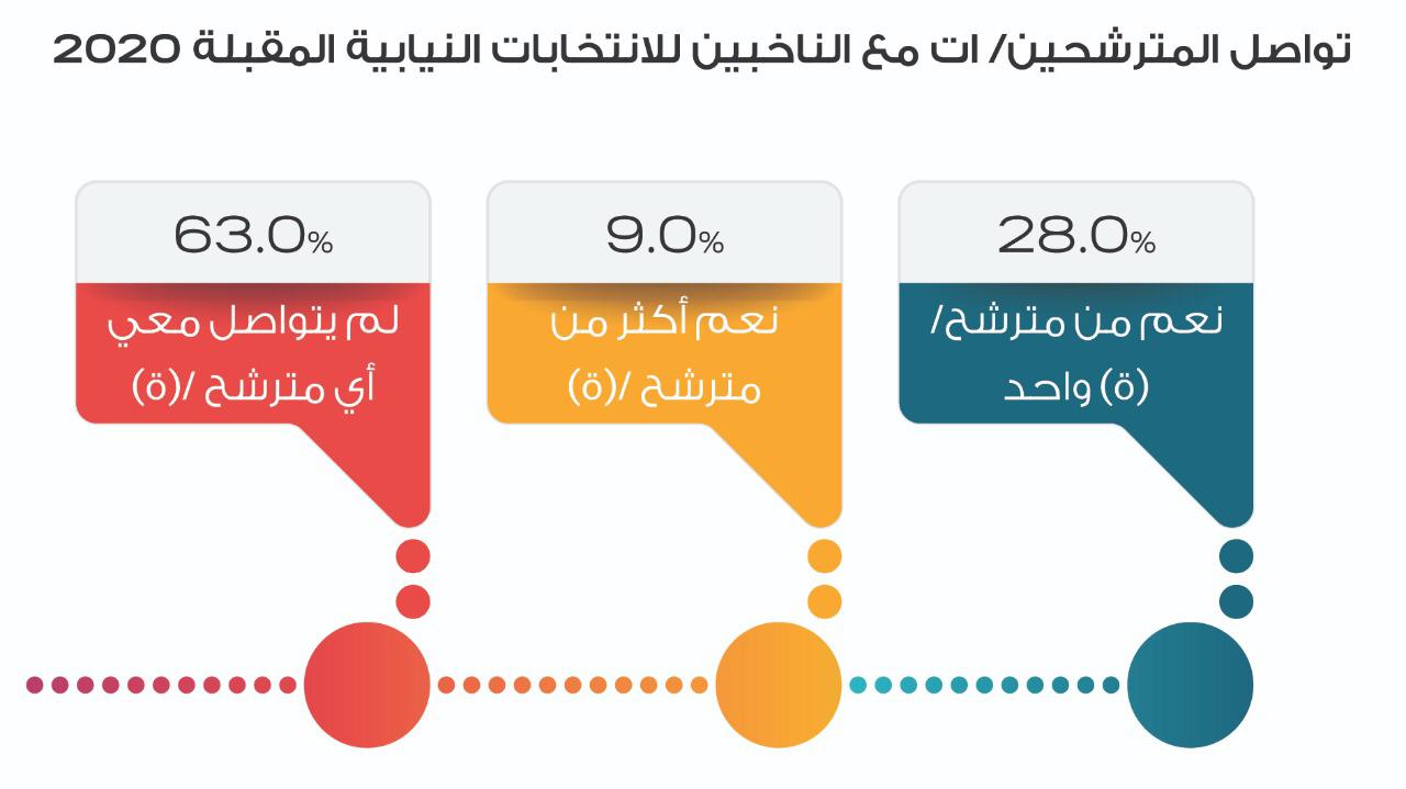 تحالف راصد لمراقبة الانتخابات يجري دراسة حول توجهات الناخبات والناخبين الأردنيين نحو الانتخابات النيابية 2020