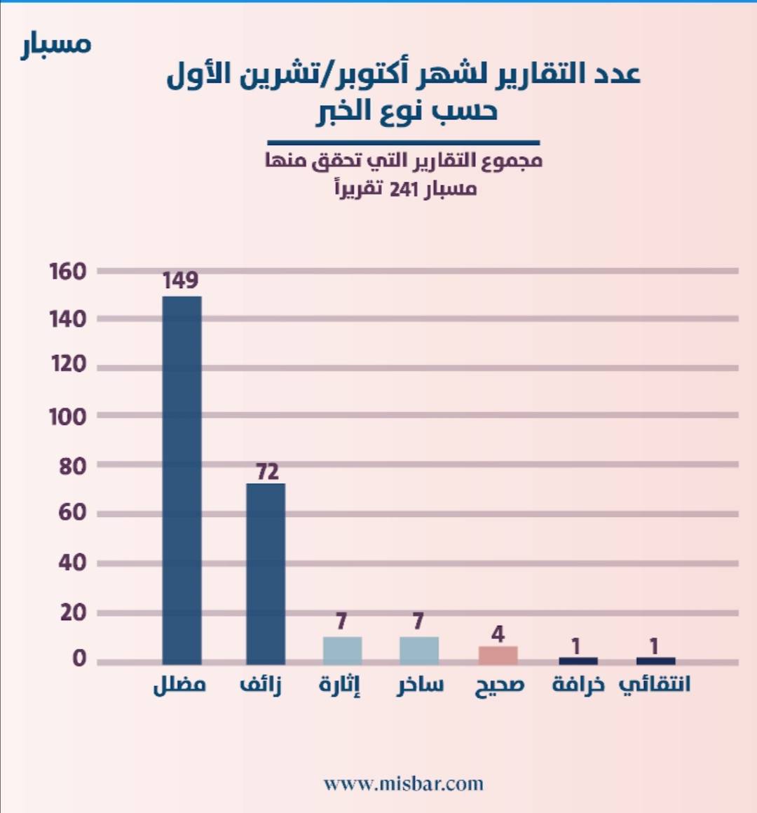  مسبار :241 خبرًا زائفًا خلال شهر تشرين أول/ أكتوبر الفائت.. منها 67 مادّة ذات محتوى سياسي