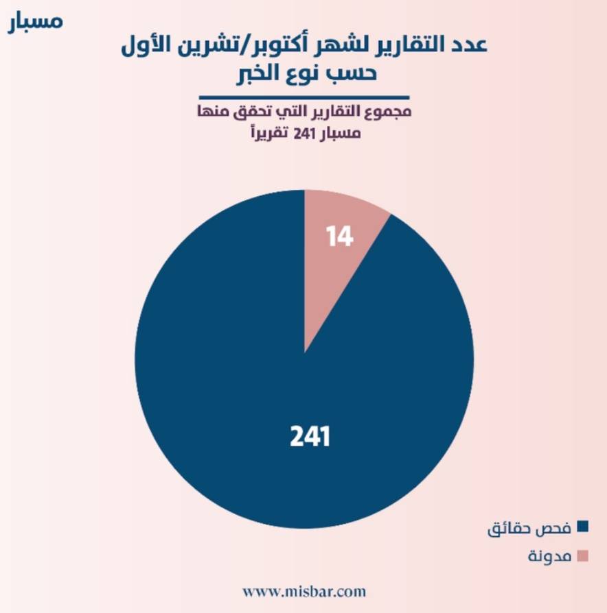  مسبار :241 خبرًا زائفًا خلال شهر تشرين أول/ أكتوبر الفائت.. منها 67 مادّة ذات محتوى سياسي