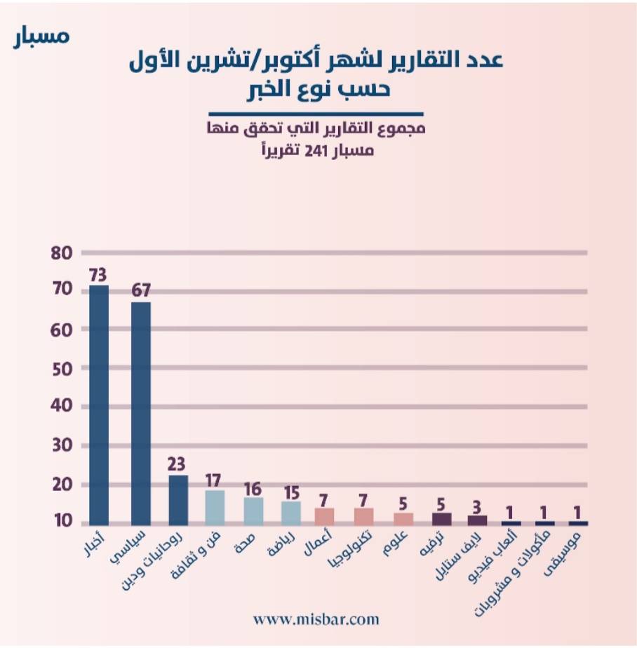  مسبار :241 خبرًا زائفًا خلال شهر تشرين أول/ أكتوبر الفائت.. منها 67 مادّة ذات محتوى سياسي