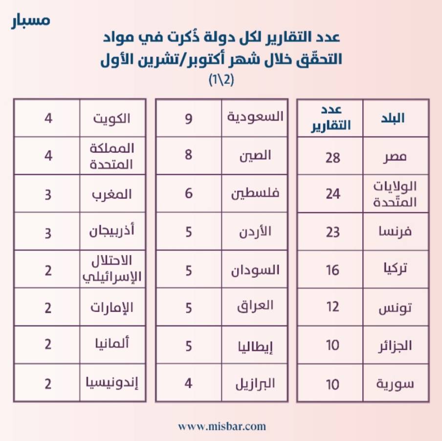  مسبار :241 خبرًا زائفًا خلال شهر تشرين أول/ أكتوبر الفائت.. منها 67 مادّة ذات محتوى سياسي