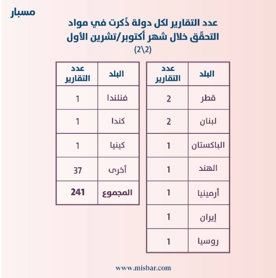  مسبار :241 خبرًا زائفًا خلال شهر تشرين أول/ أكتوبر الفائت.. منها 67 مادّة ذات محتوى سياسي