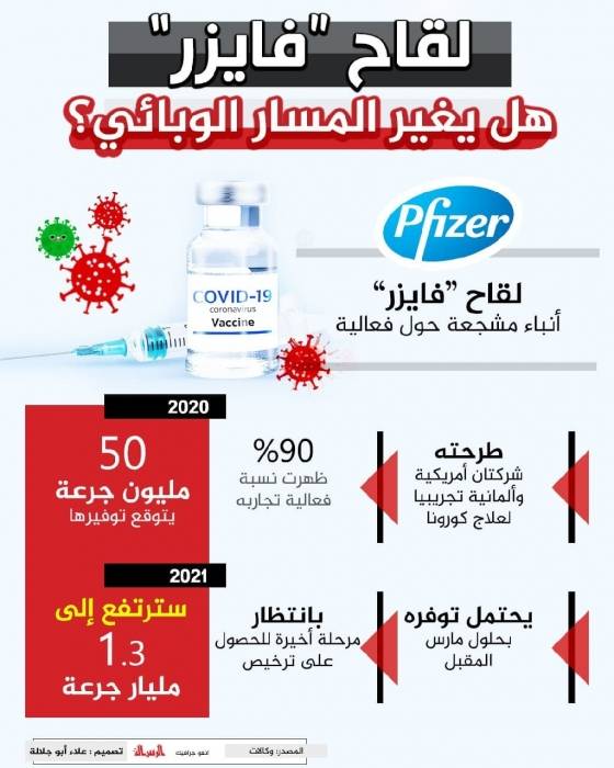 لقاح (فايرز) لعلاج مرضى الكورونا