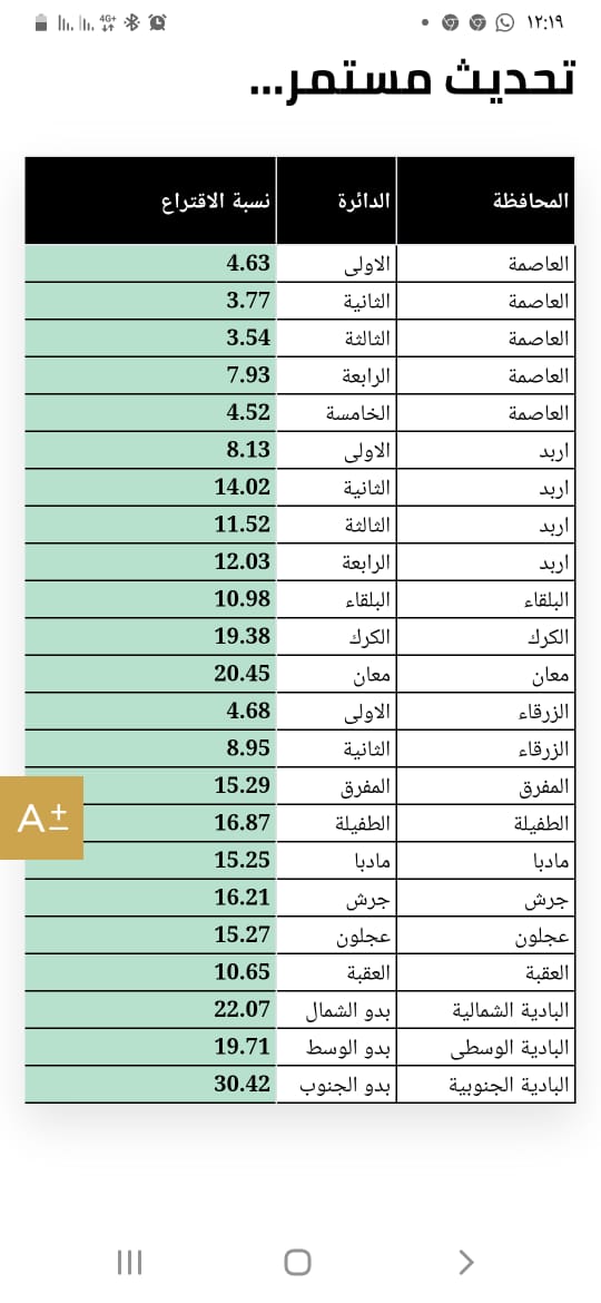 نسب الاقتراع على مستوى الدوائر الانتخابية في المملكة: