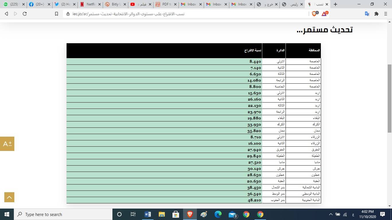 البوادي ال 3 ومعان الأعلى في نسبة الاقتراع والثالثة والثانية في عمّان الأقل
