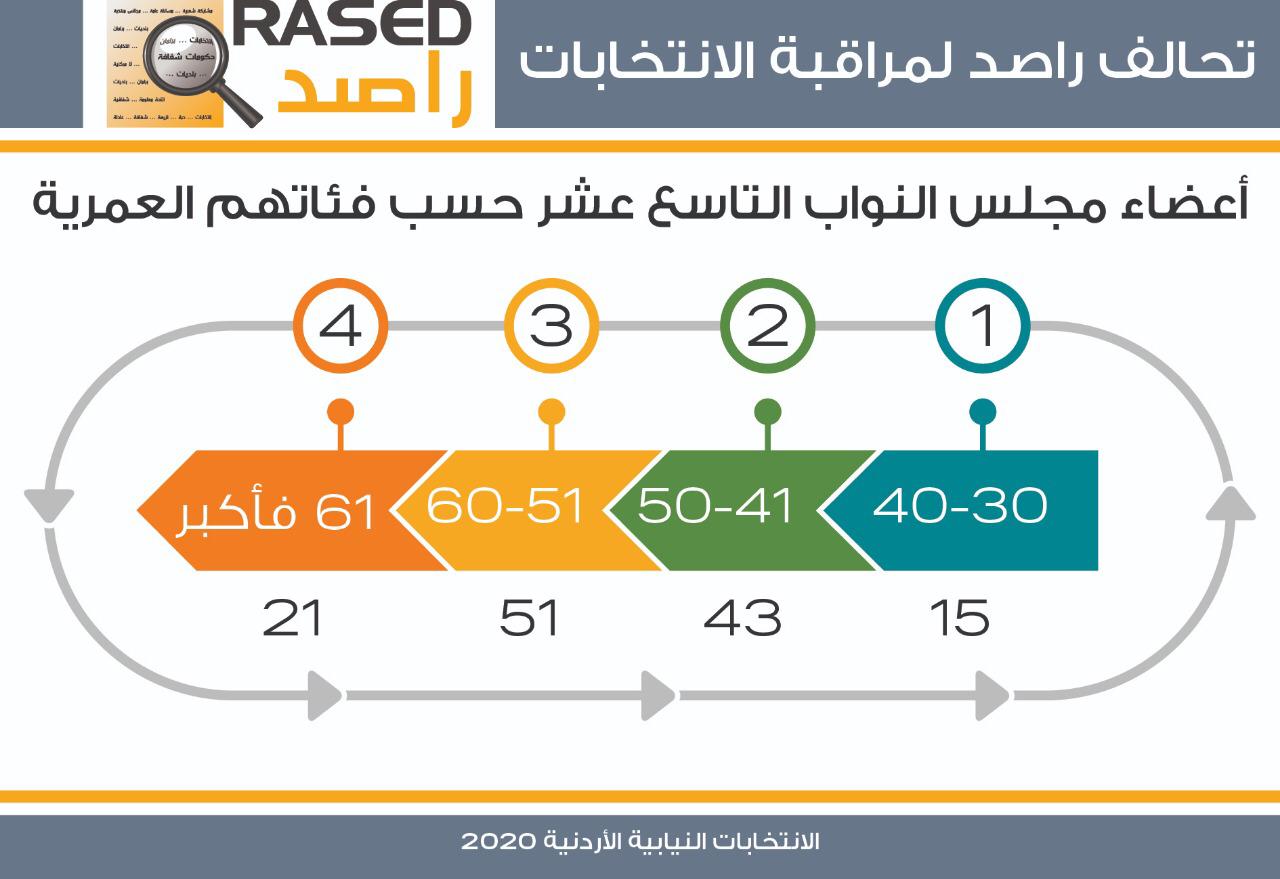 راصد : 15 برلماني وبرلمانية ضمن الفئة العمرية 30 – 40 عاماً