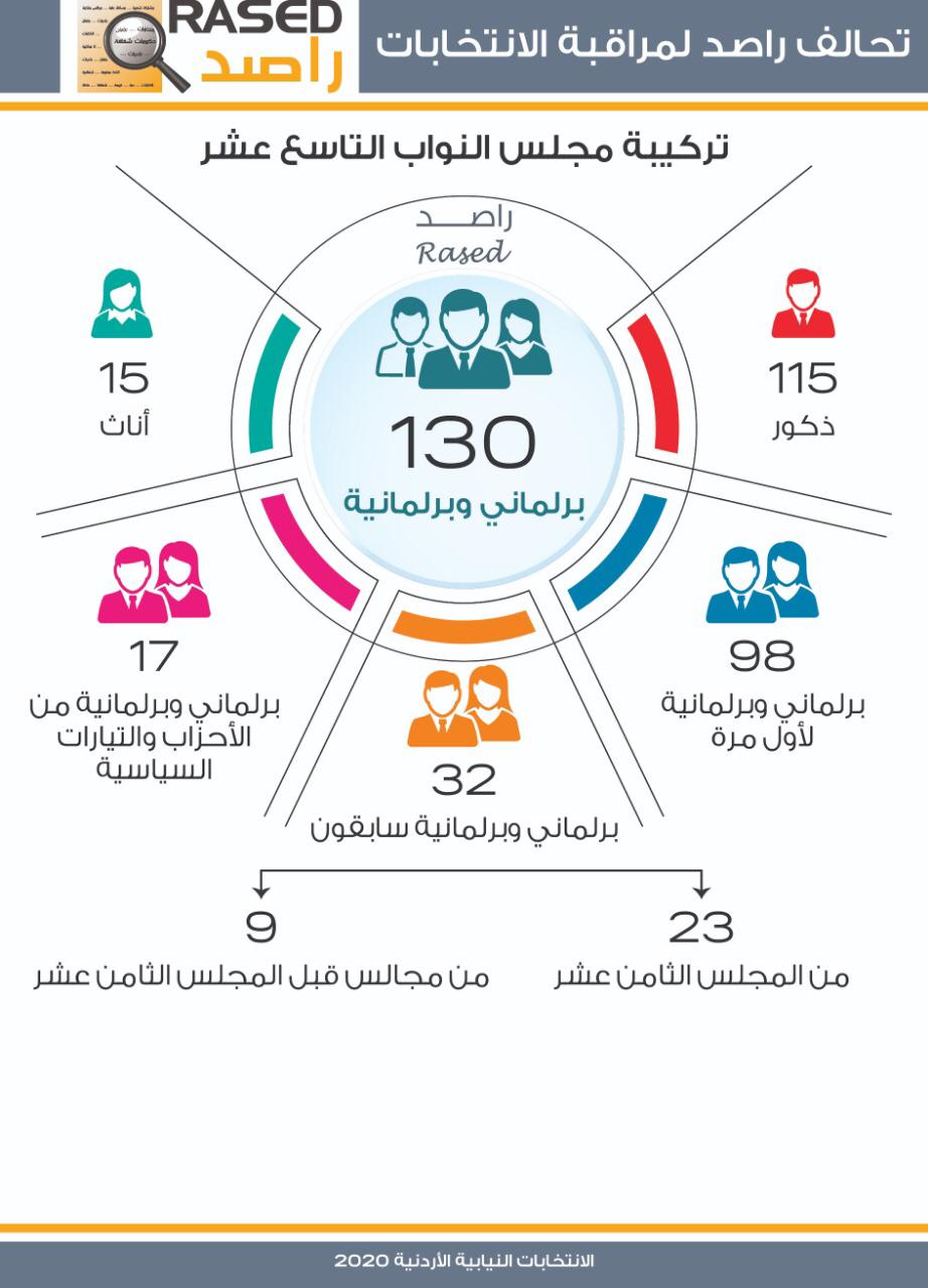 راصد : 15 برلماني وبرلمانية ضمن الفئة العمرية 30 – 40 عاماً