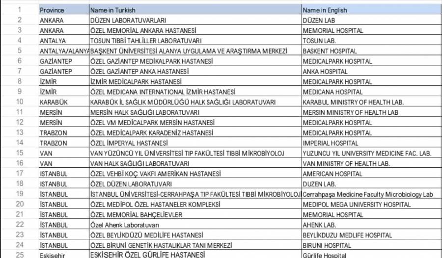 ادارة الازمات :  مختبرات محددة لفحص كورونا المعتمدة للقادمين من تركيا .. اسماء